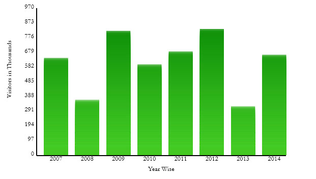 Bring Your Charts to Life with HTML5