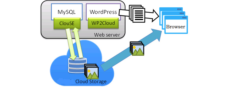 WP2Cloud