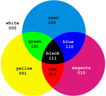 CMY color model