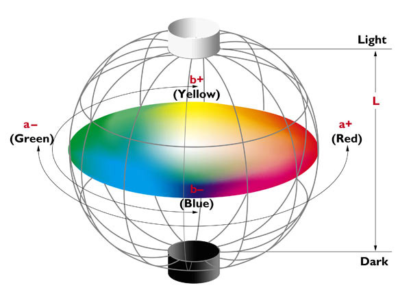 LAB color model