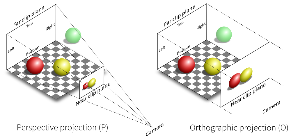 PerspectiveCamera and OrthographicCamera cameras
