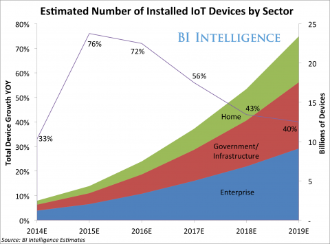 Internet of Things