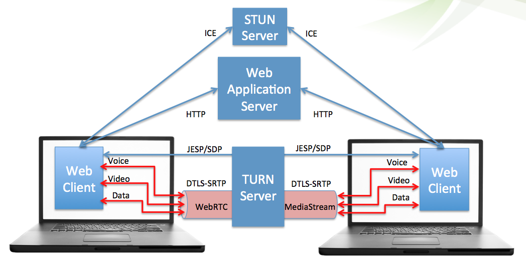 webrtc