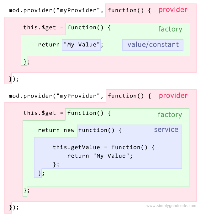 Provider in AngularJS