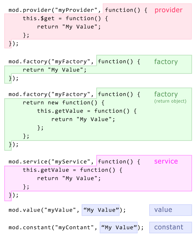 Provider and Factories in AngularJS