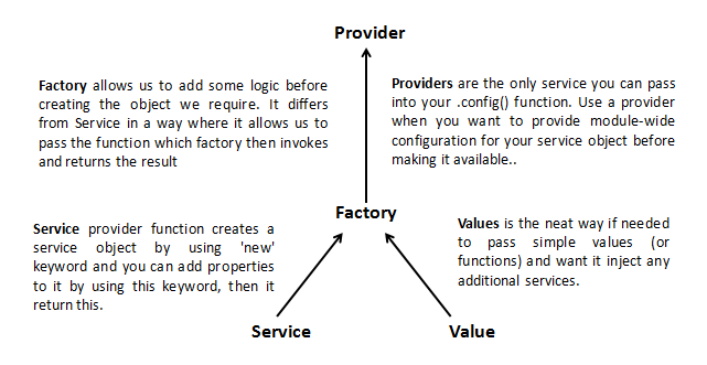 Services and Factories in AngularJS