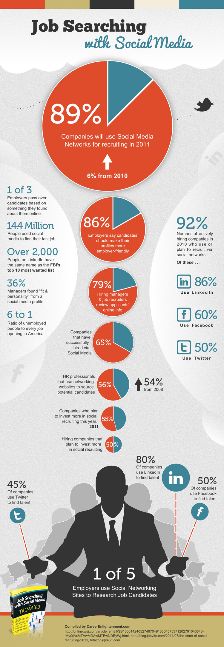 The bigger version of How Businesses Use Social Media To Find Talent