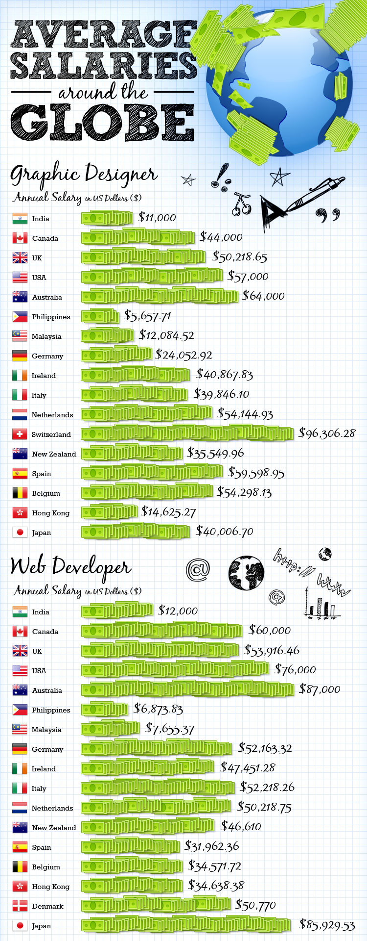 The bigger version of Salaries of web developers around the world