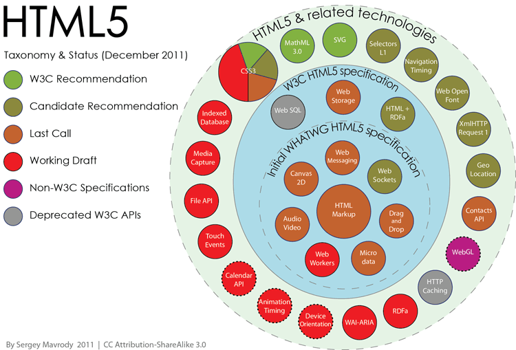 The bigger version of HTML5 APIs