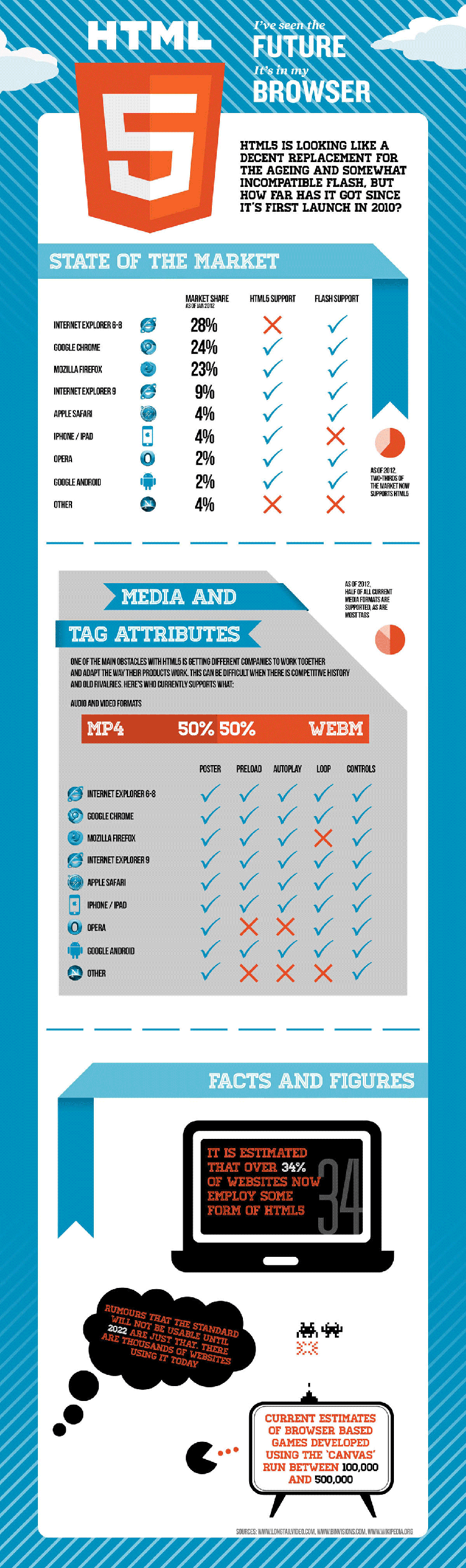 The bigger version of The Current State Of HTML5