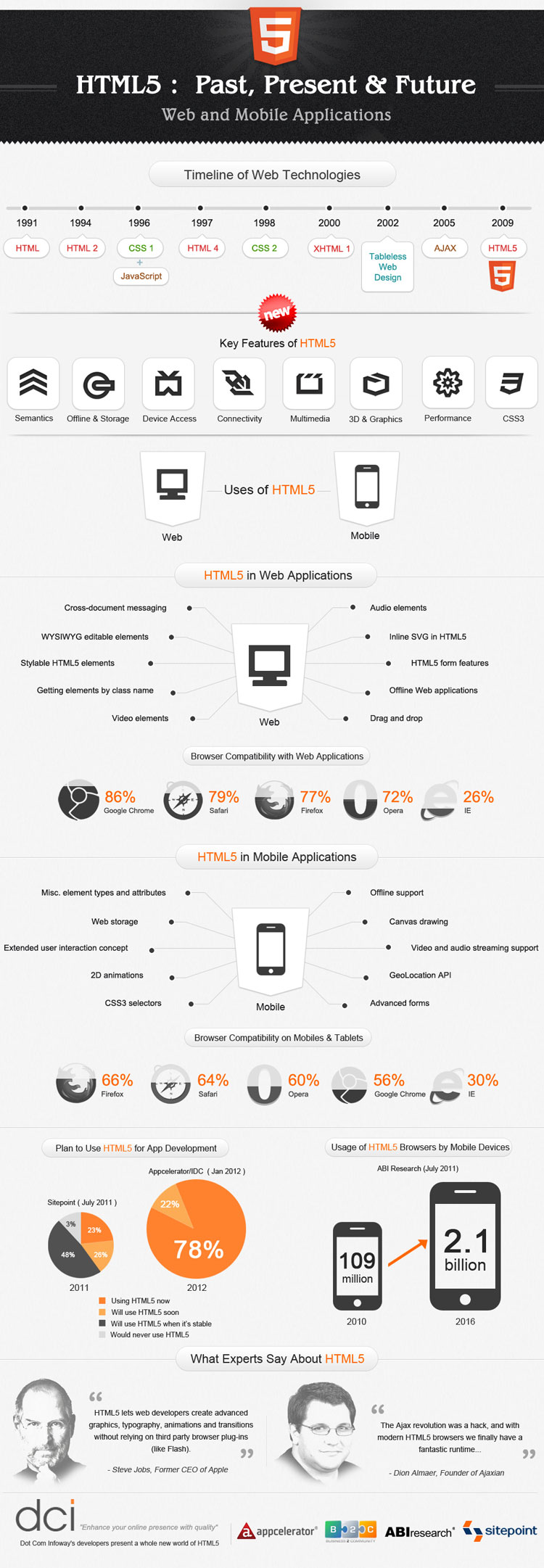 The bigger version of HTML5-Past, Present and Future