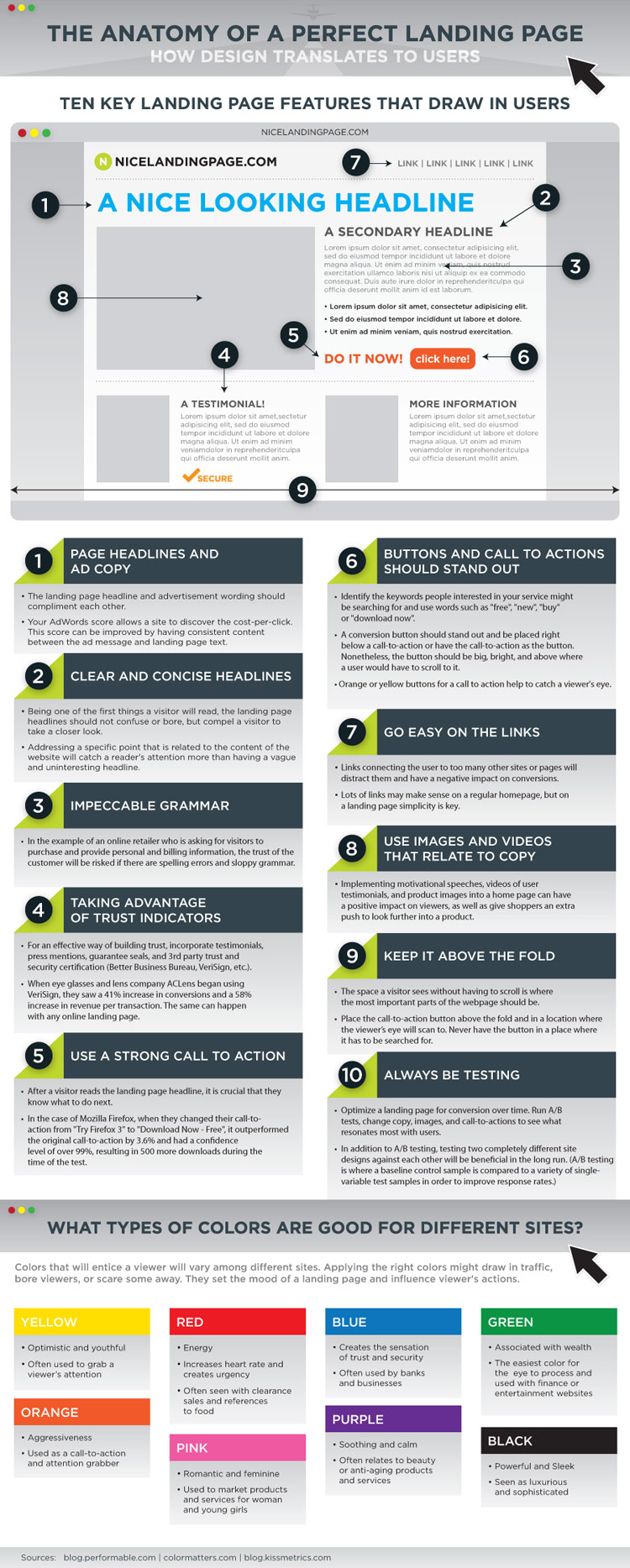 The bigger version of Anatomy Of A Perfect Landing Page