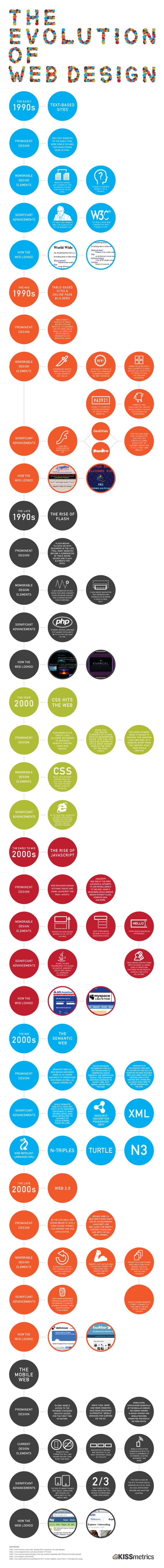 The Evolution of Web Design