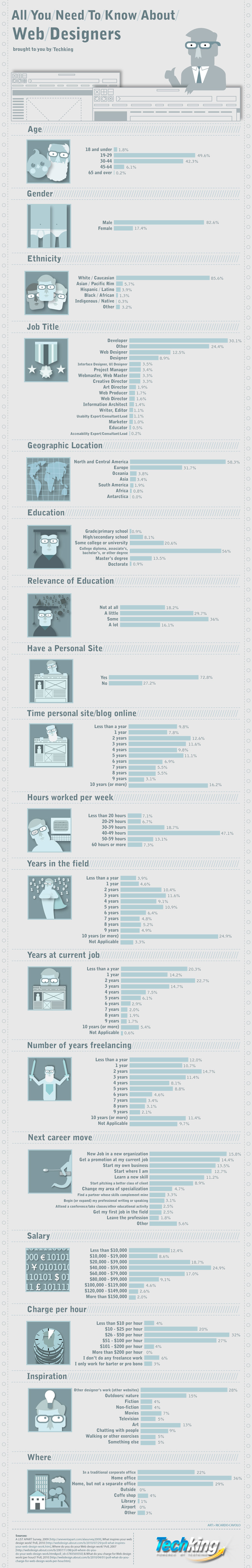 Web Designers