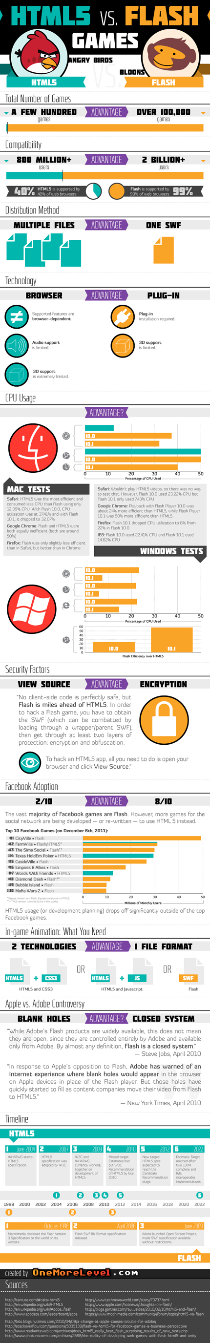HTML5 vs Flash Games
