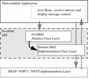 Read more about the article Java Mail API On Android working With A Restful API On The Web