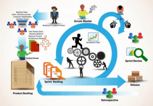 Read more about the article Agile development – Scrum Methodology