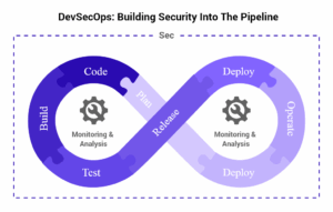 Read more about the article DevSecOps in CI/CD: Practical Strategies