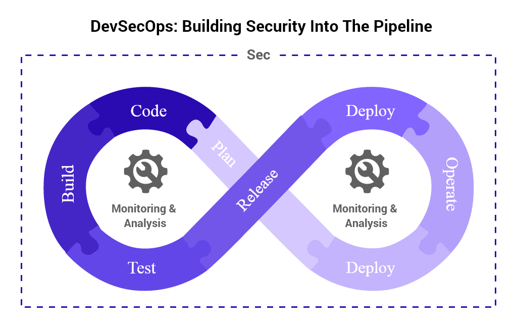 You are currently viewing DevSecOps in CI/CD: Practical Strategies