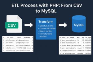 Read more about the article Building an ETL Process with PHP: From CSV to MySQL