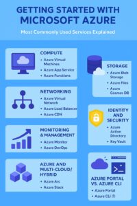 Read more about the article Getting Started with Microsoft Azure: Most Commonly Used Services