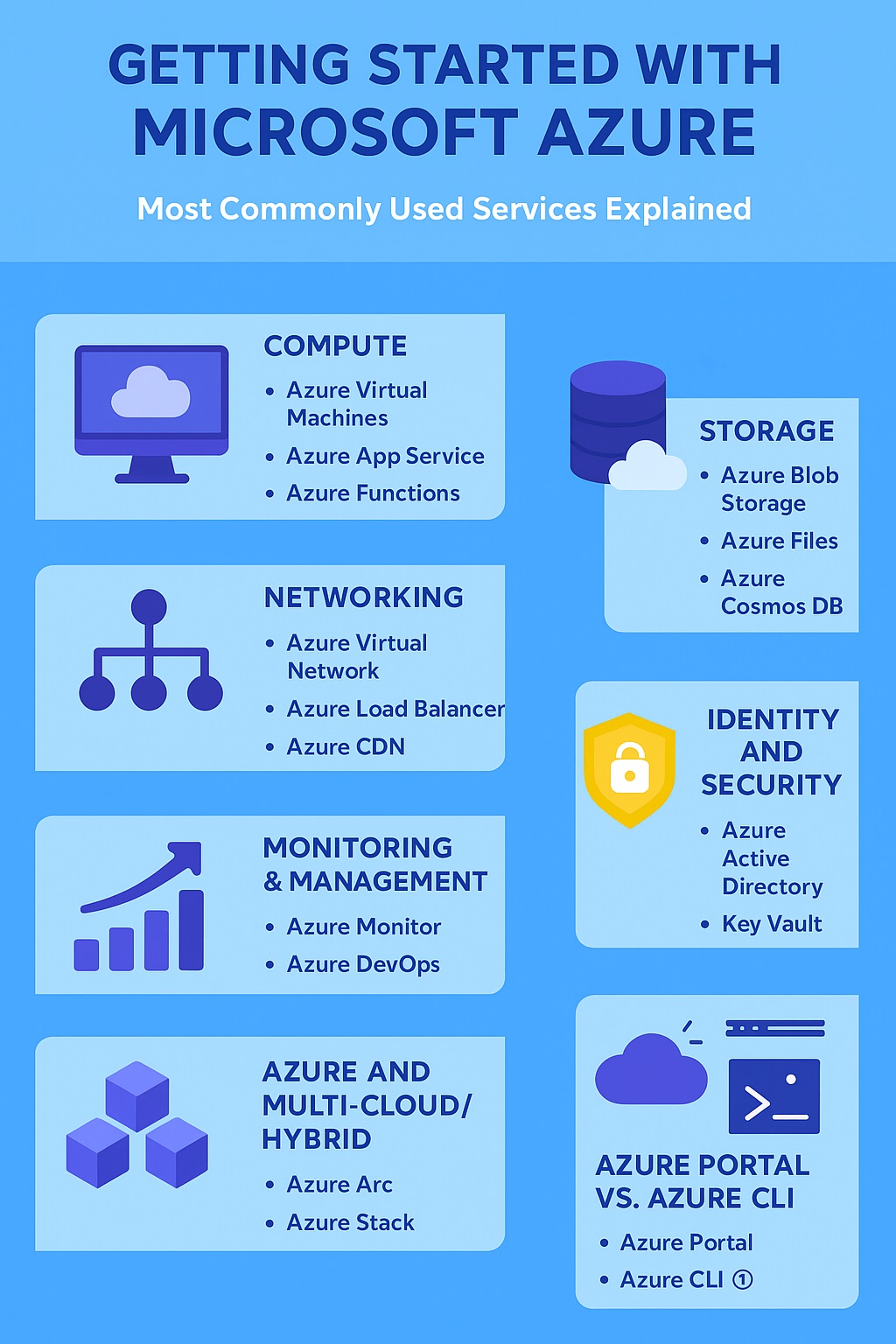 You are currently viewing Getting Started with Microsoft Azure: Most Commonly Used Services