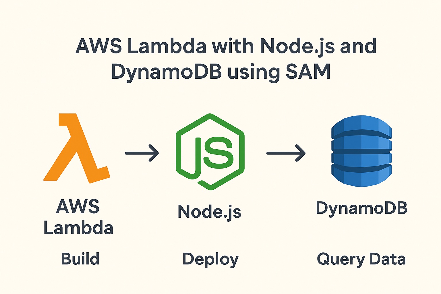 You are currently viewing Creating and Deploying an AWS Lambda with Node.js and DynamoDB using AWS SAM